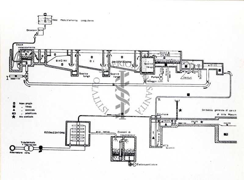 Schema di impianto di potabilizzazione (acquedotto del Risano)