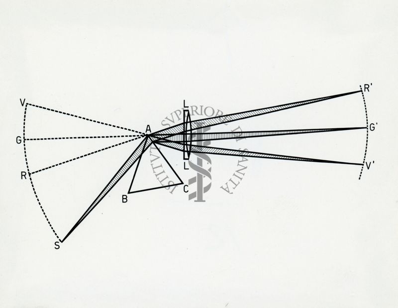 Tav. 63 - Dispersione della luce attraverso un prisma e funzione dell'obiettivo della camera