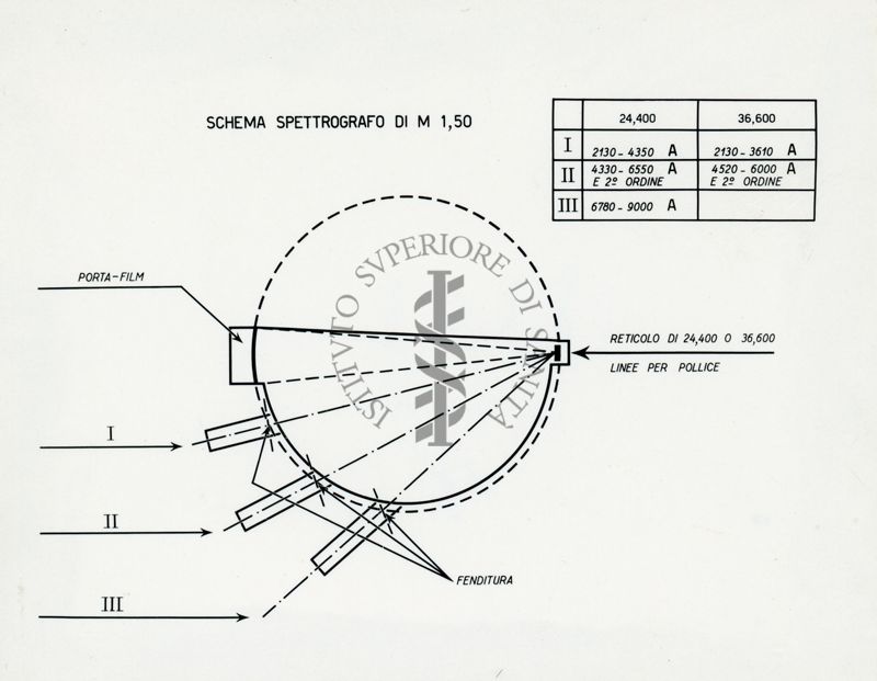 Tav. 66 - Schema spettrografo a reticolo di m. 1,50 con tre fenditure di entrata
