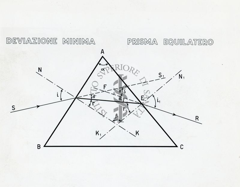 Tav. 111 - Deviazione minima - Prisma equilatero
