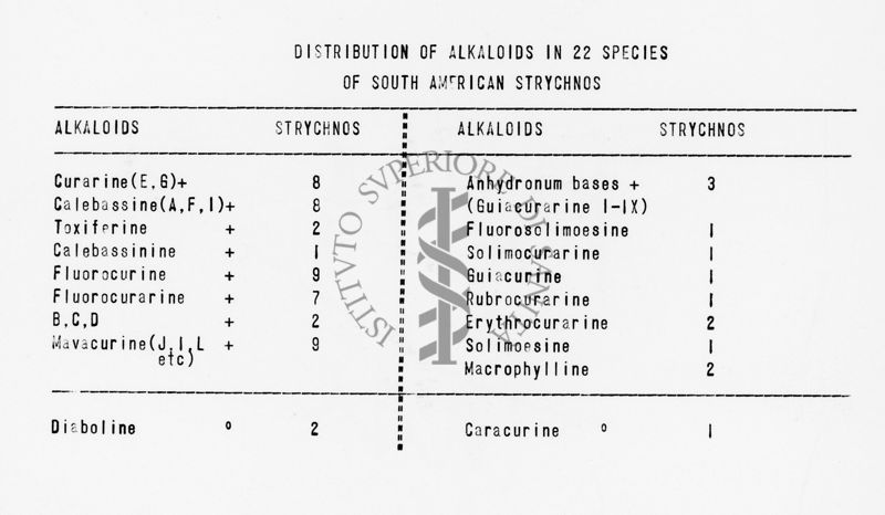 Alcaloidi degli Strychnos