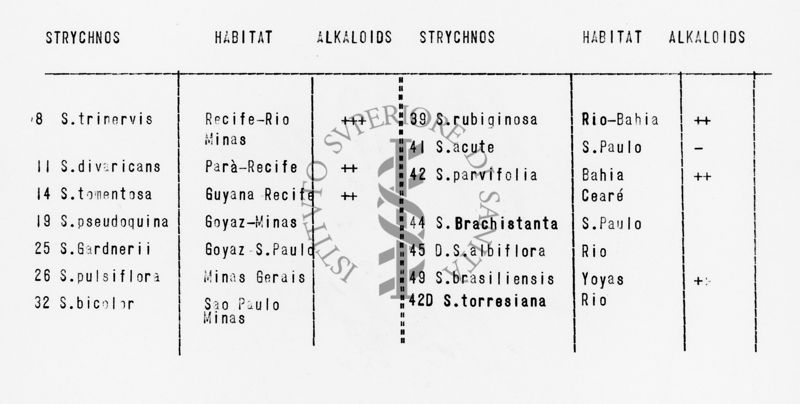 Alcaloidi degli Strychnos