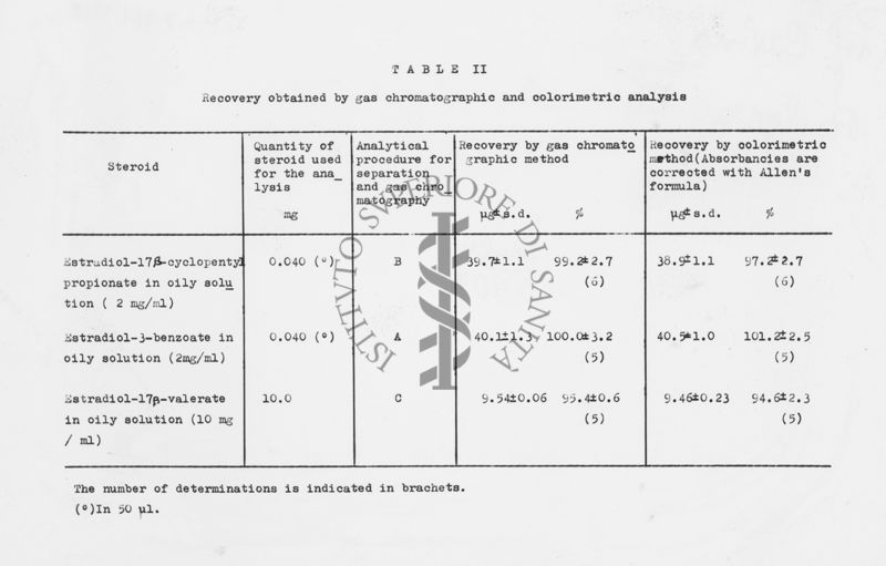 Tabella: Recovery by gas chromatographic and colorimetric analysis