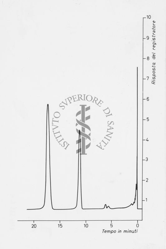 Grafico riguardante gas cromatografici