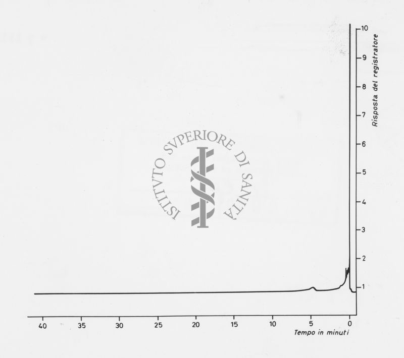 Grafico riguardante gas cromatografici