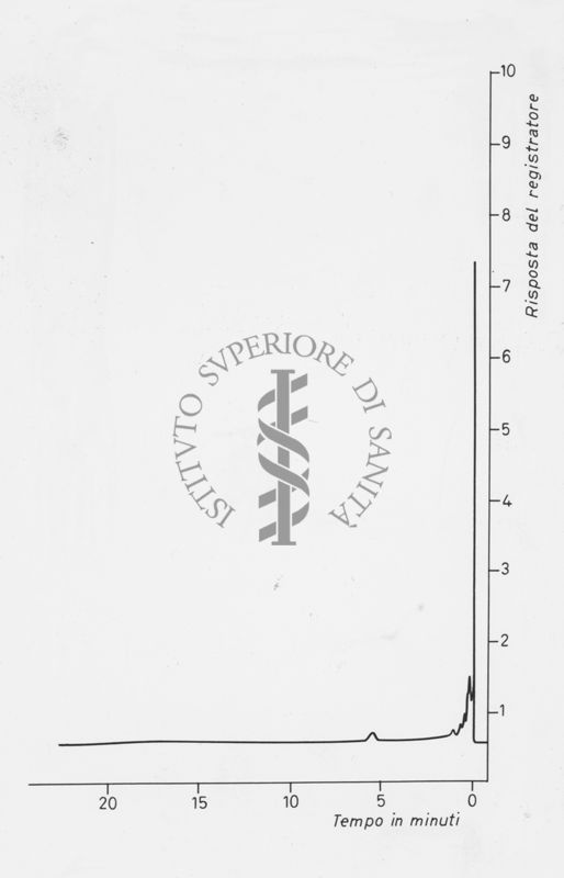 Grafico riguardante gas cromatografici