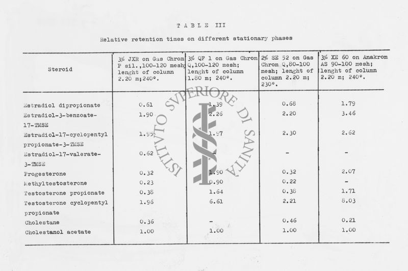 Tabella: Relative retention times on different stationary phases