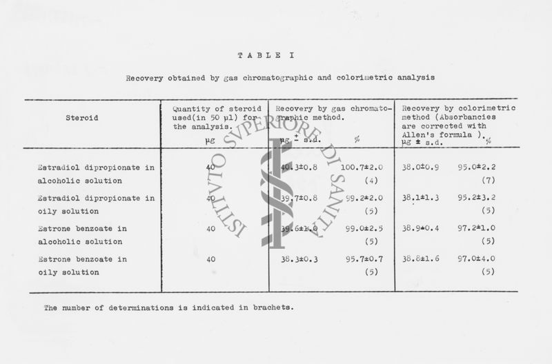 Tabella: Recovery by gas chromatographic and colorimetric analysis