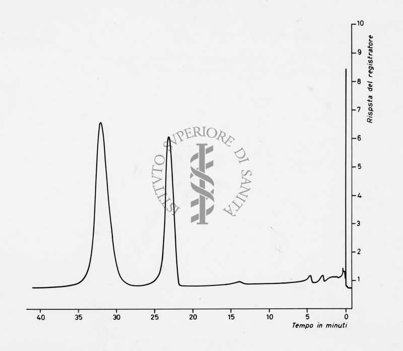 Grafico riguardante studi sui gas cromatografici