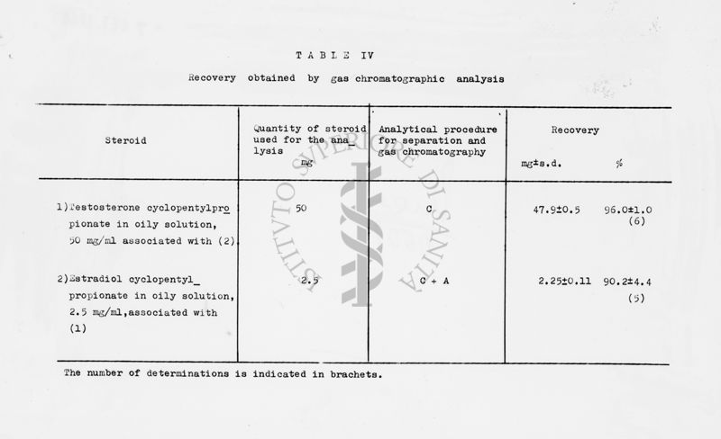 Tabella: Recovery by gas chromatographic analysis