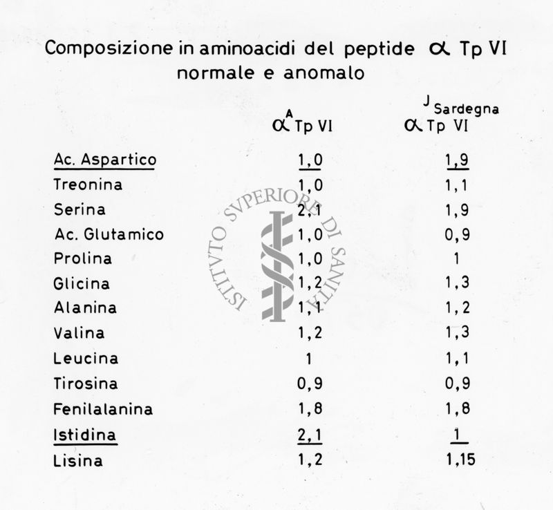 Tabella sulla composizione in aminoacidi del peptide alfa Tp III normale e anomalo