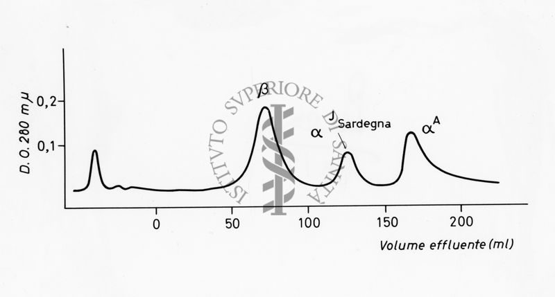 Grafico sulla composizione in aminoacidi del peptide alfa Tp III normale e anomalo