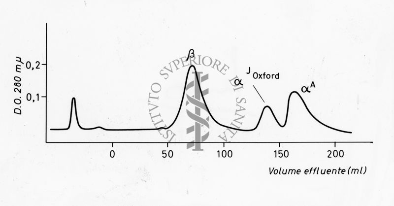 Grafico sulla composizione in aminoacidi del peptide alfa Tp III normale e anomalo