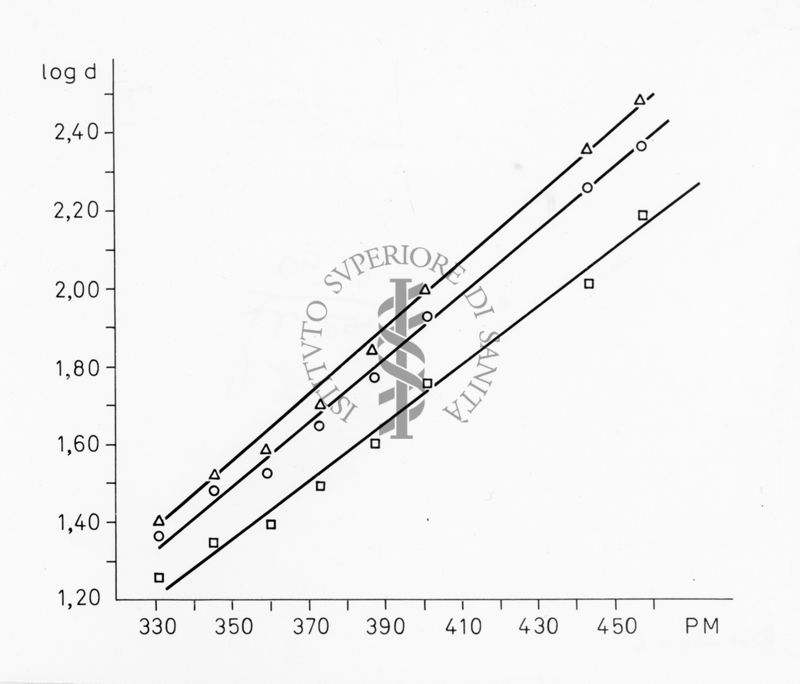 Grafico riguardante studi sconosciuti