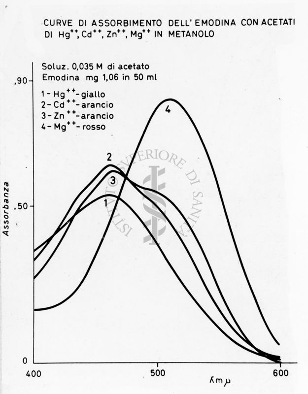 Grafico