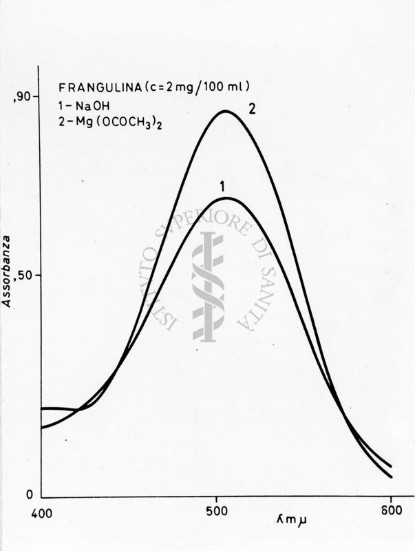 Grafico