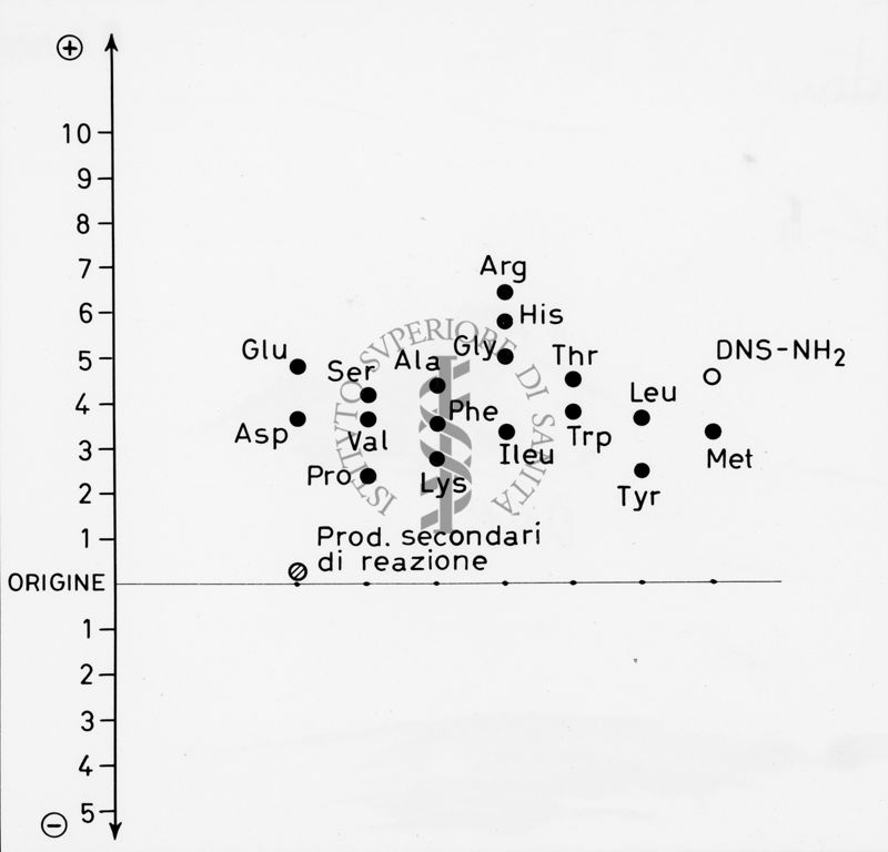 Grafico riguardante i prodotti secondari di reazione