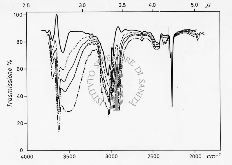 Grafico relativo a valori percentuali di trasmissione di fattori biologici