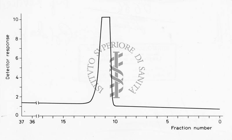 Grafico riguardante studi ignoti