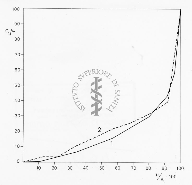 Grafico su studi ignoti