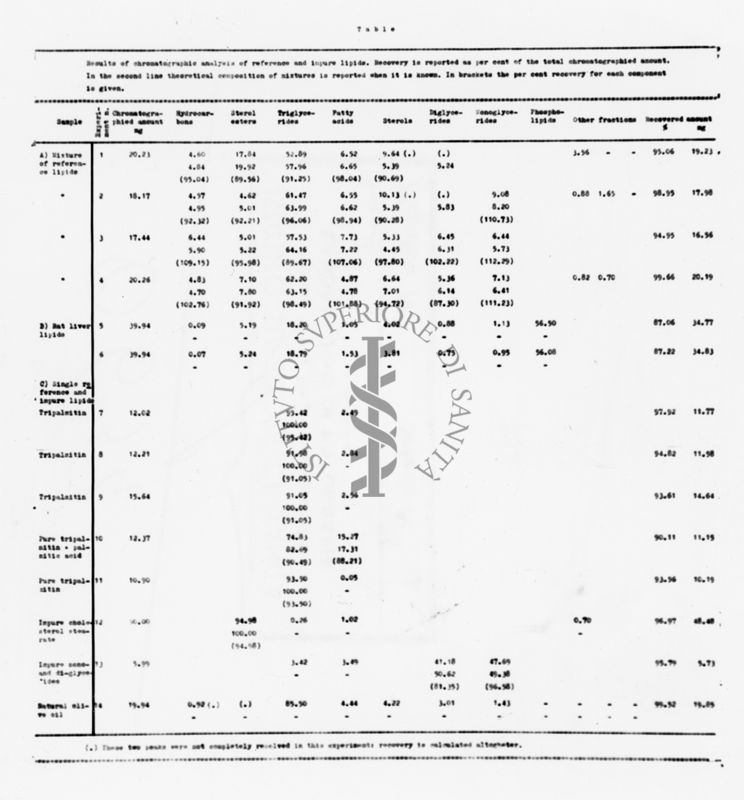 Tabella riguardante: "Risultati di analisi cromatografici di lipidi impuri"