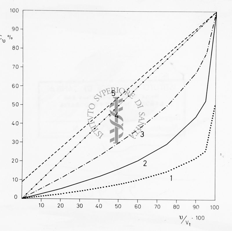 Grafico su studi ignoti