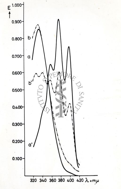 Grafico riferito a studi ignoti