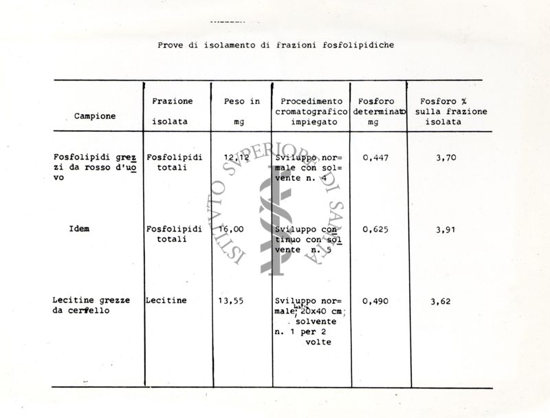 Tabella che si riferisce a caratteristiche ed esperimenti sui fosfolipidi