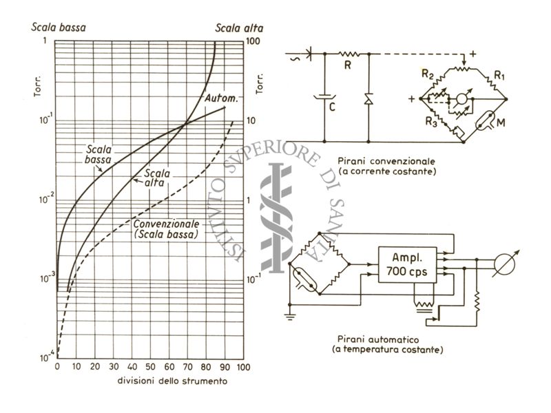 Pirani convenzionale (a corrente costante), Pirani automatico (a temperatura costante) e grafico relativo