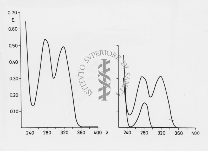 Grafico su studi ignoti