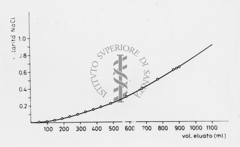 Grafico su studi ignoti