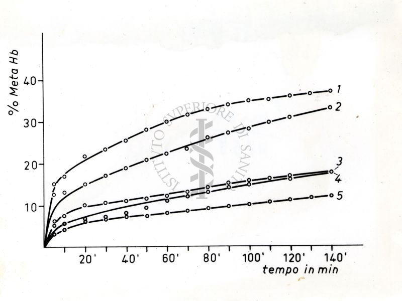 Grafico che si riferisce a studi ignoti