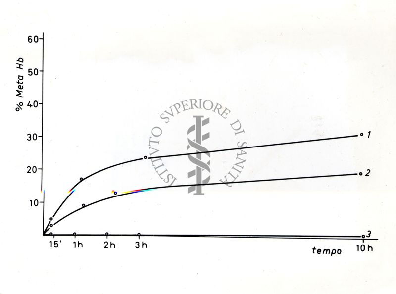 Grafico che si riferisce a studi ignoti