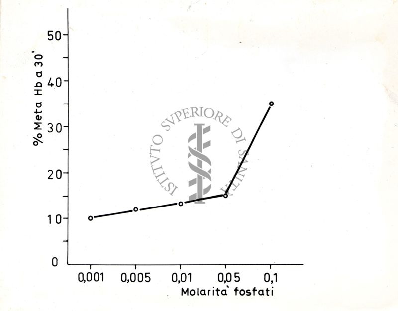 Grafico che si riferisce a studi ignoti