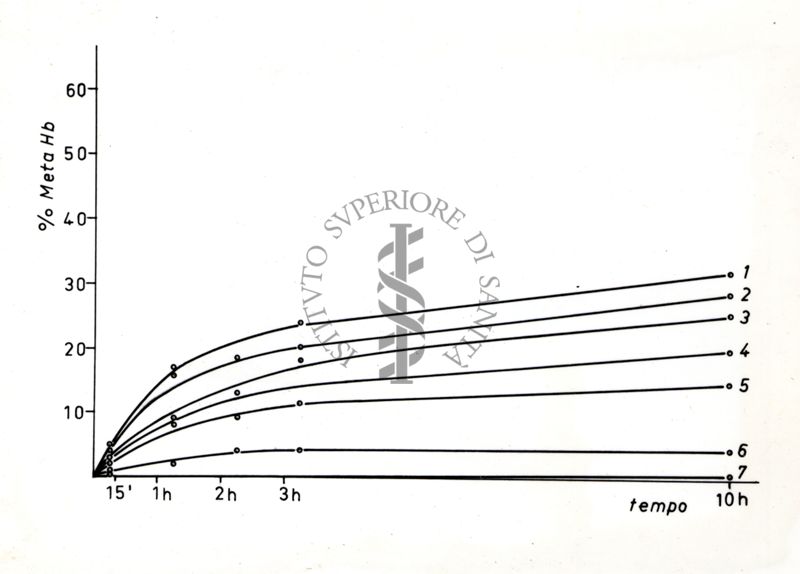 Grafico che si riferisce a studi ignoti