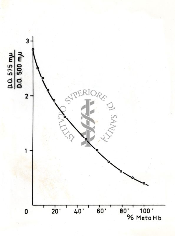 Grafico che si riferisce a studi ignoti