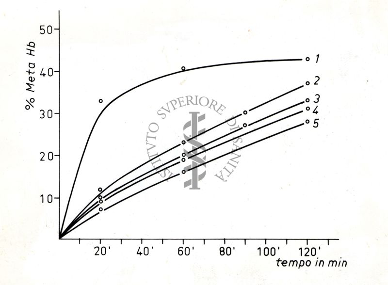 Grafico che si riferisce a studi ignoti