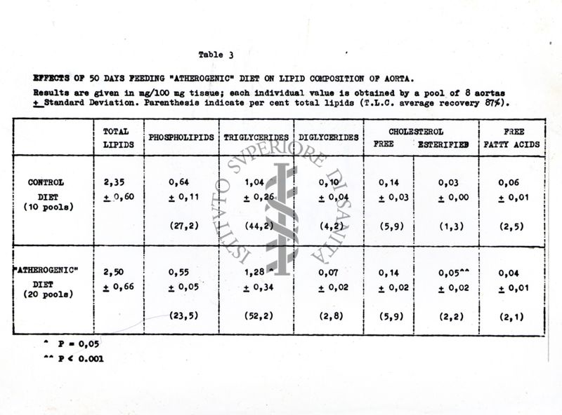 Tabella su: Effetti di 50 giorni di dieta "aterogenica" sulla composizione lipidica dell'aorta