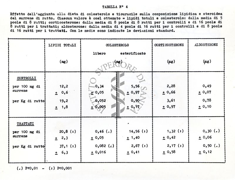 Tabella sull'effetto dell'aggiunta alla dieta di colesterolo