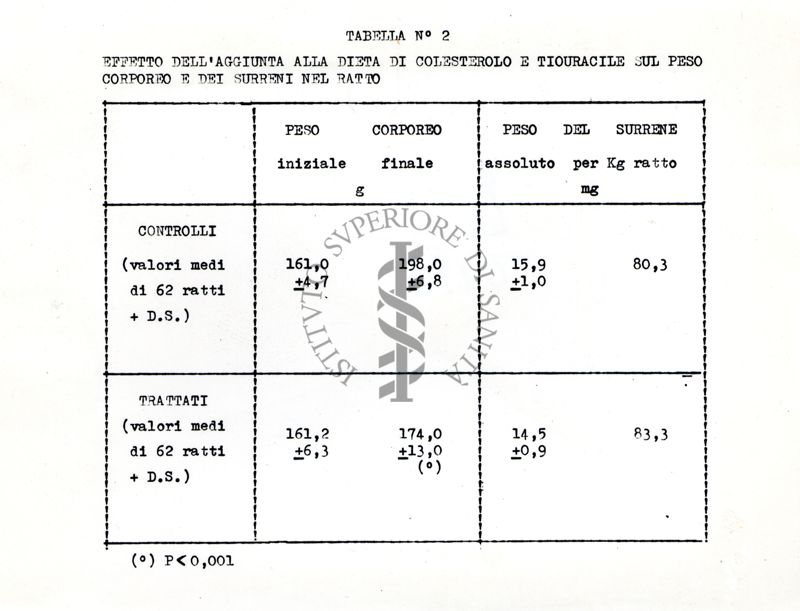 Tabella sull'effetto dell'aggiunta alla dieta di colesterolo