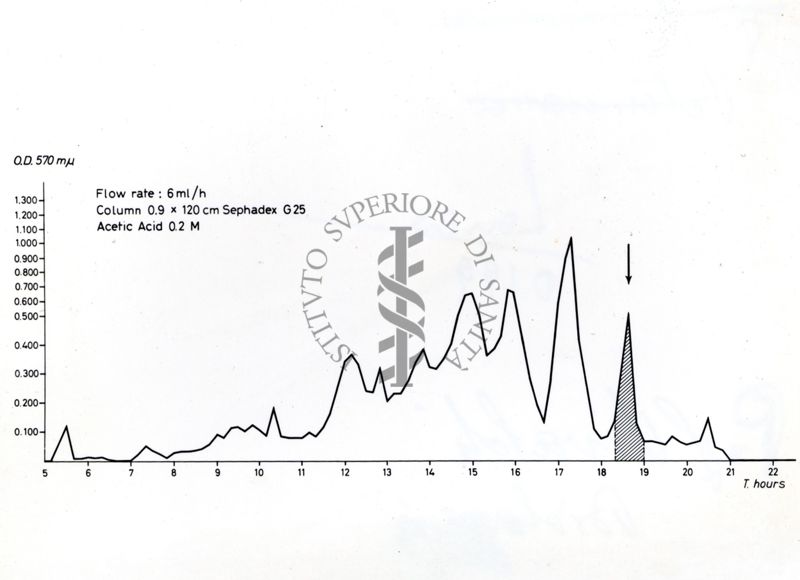 Grafico rappresentante l'effetto dell'aggiunta alla dieta di colesterolo