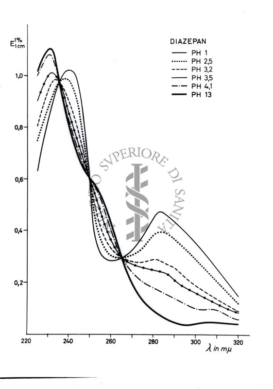 Grafico su studi ignoti