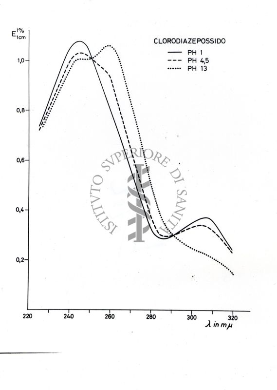 Grafico su studi ignoti