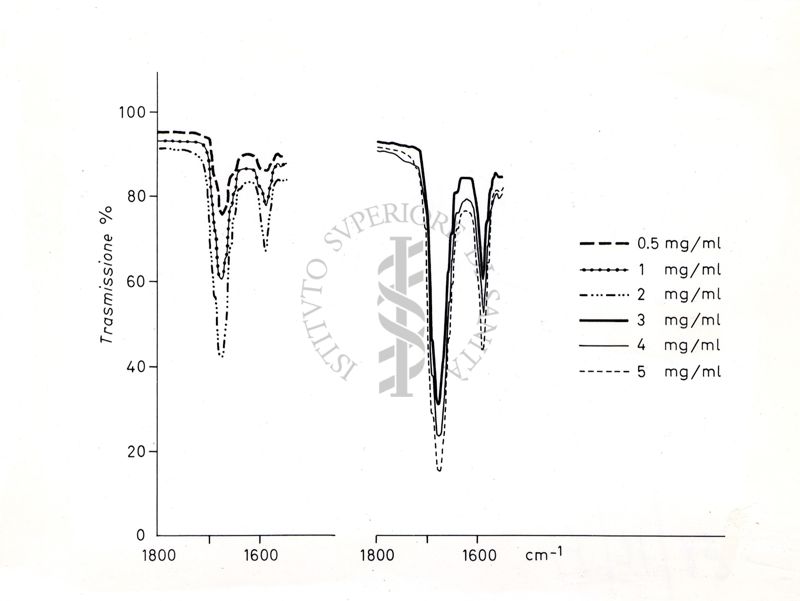 Grafico che si riferisce a studi ignoti