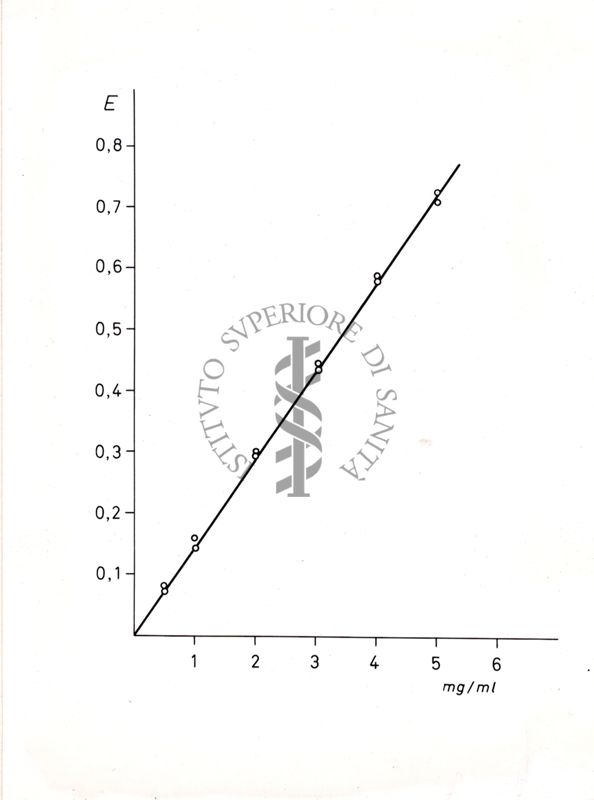 Grafico che si riferisce a studi ignoti