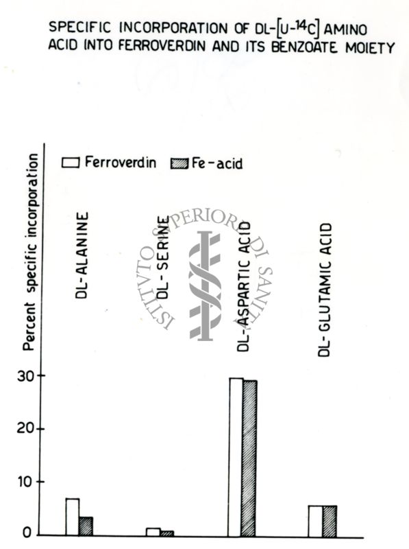 Grafico riguardante la Ferroverdina