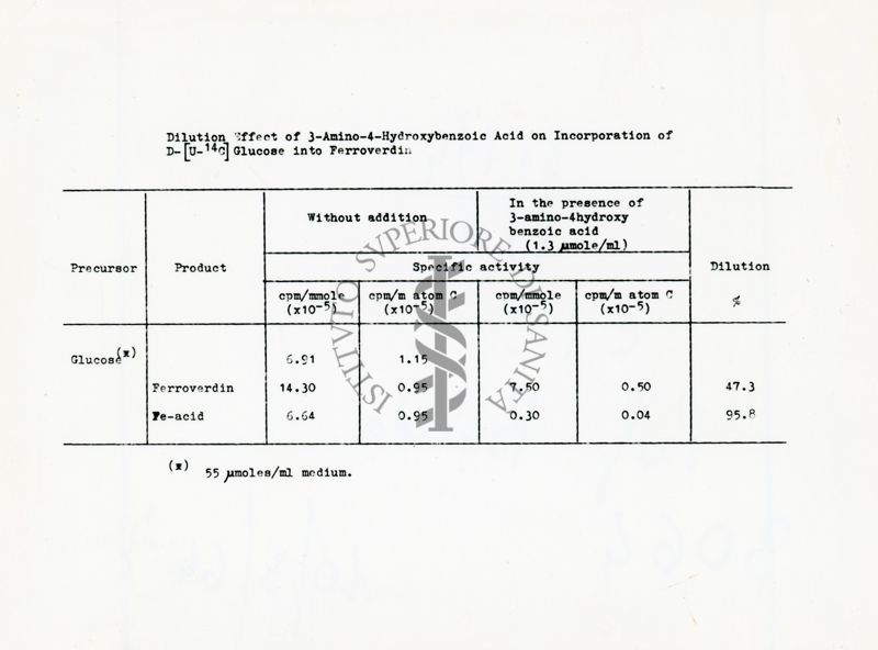 Tabella riguardante la Ferroverdina