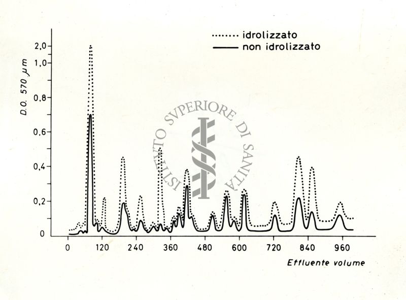 Grafico che si riferisce a studi ignoti