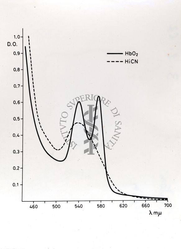 Grafico che si riferisce a studi ignoti