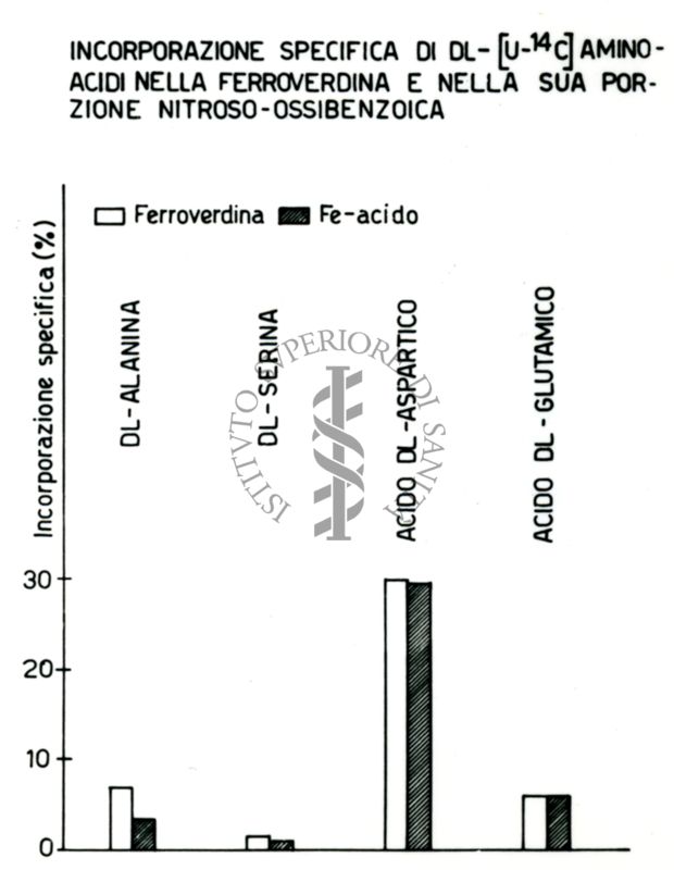 Tabella riguardante la Ferroverdina